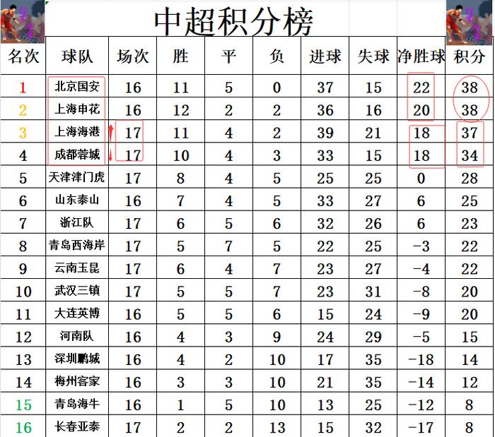 国安连胜不止，稳固积分榜前列位置的简单介绍