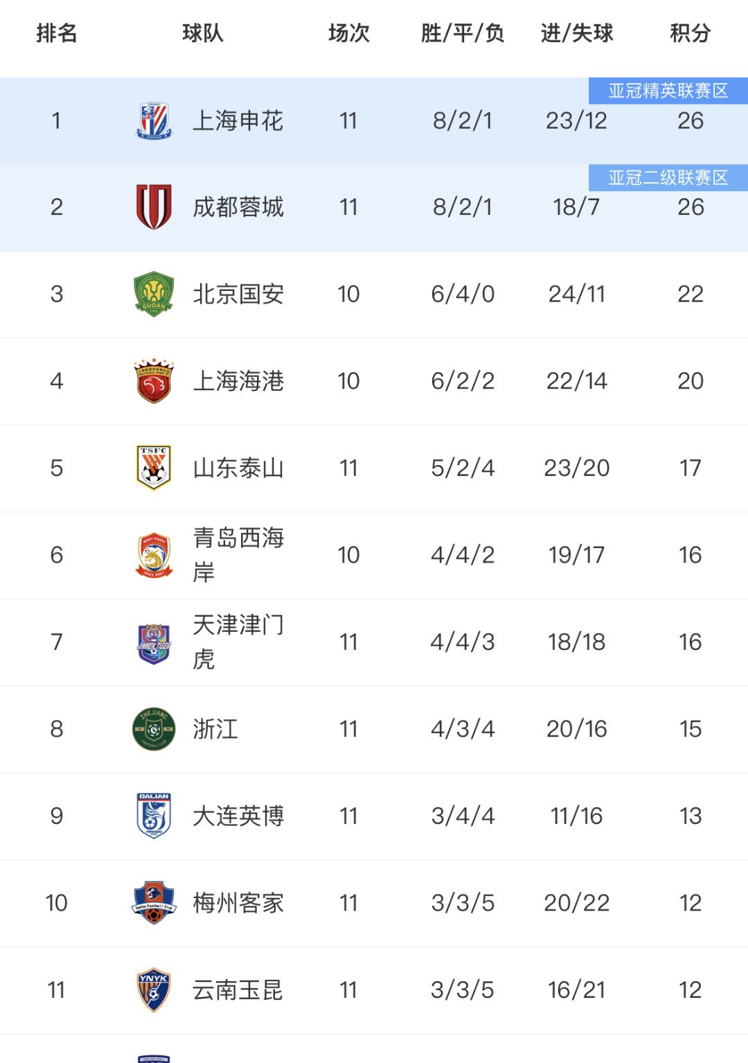 国安连胜不止，稳固积分榜前列位置的简单介绍