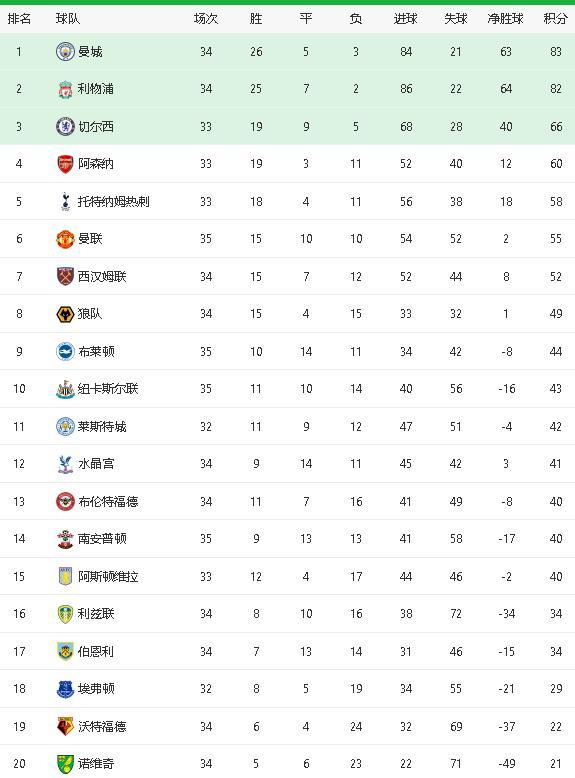 曼城客场零封对手，稳定领跑英超积分榜