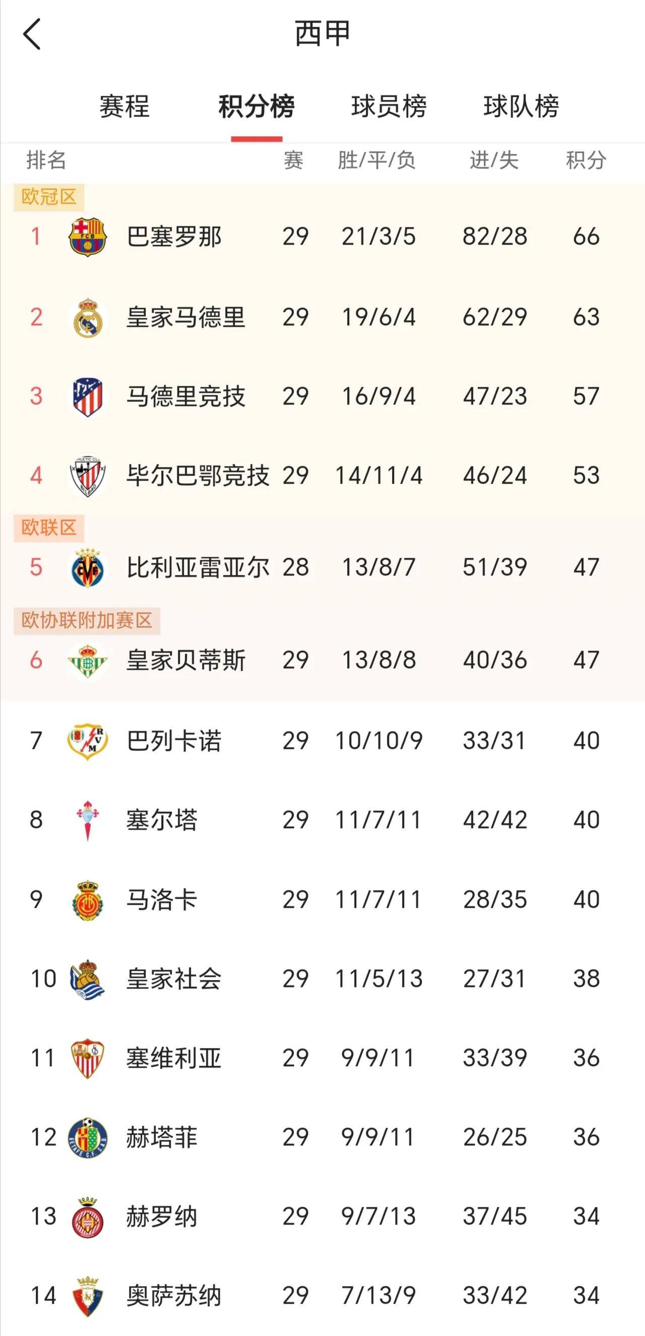 关于皇马逆袭巴萨，领跑西甲积分榜的信息