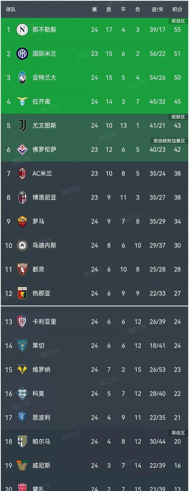 关于拉齐奥客场不敌，积分榜上位置逐渐下滑的信息